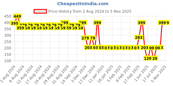 ajio.com Fig tshirts off white m fig Price History Graph from 2 Aug 2024 to 5 Nov 2025