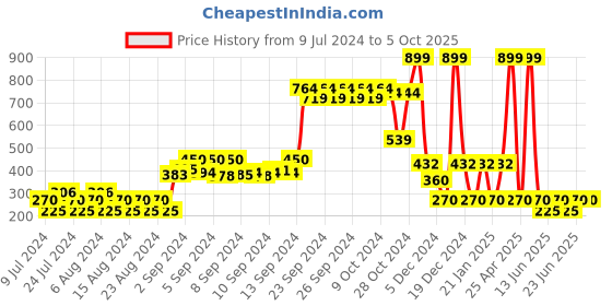 ajio.com fig Turtleneck Stud-Design Pullover fig Price History Graph from 9 Jul 2024 to 5 Oct 2025