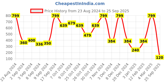 ajio.com fig Typographic Embroidered Regular Fit Sweatshirt fig Price History Graph from 23 Aug 2024 to 25 Sep 2025