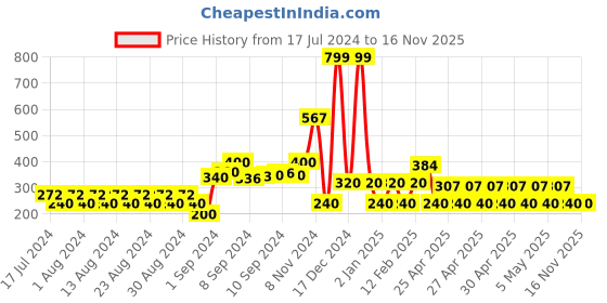 ajio.com fig V-neck Cardigan with Full Sleeves fig Price History Graph from 17 Jul 2024 to 15 Nov 2025