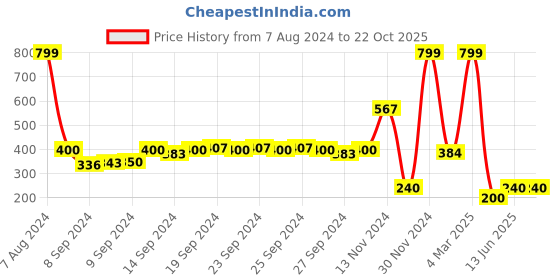 ajio.com fig V-neck Cardigan with Ribbed Hems fig Price History Graph from 7 Aug 2024 to 22 Oct 2025