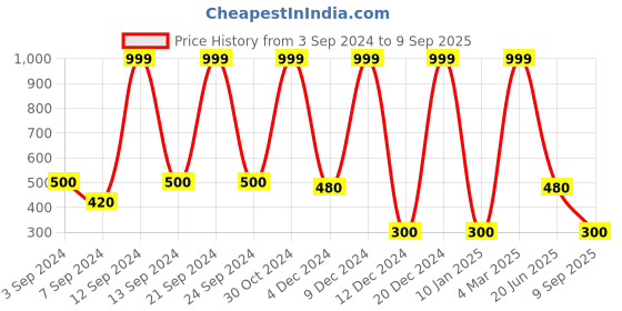ajio.com fig Winnie The Pooh Jogger Set fig Price History Graph from 3 Sep 2024 to 9 Sep 2025