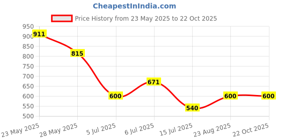 ajio.com fig Women 15" Messenger Bag fig Price History Graph from 23 May 2025 to 21 Oct 2025