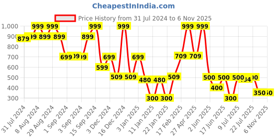 ajio.com fig Women A-Line Midi Dress fig Price History Graph from 31 Jul 2024 to 5 Nov 2025