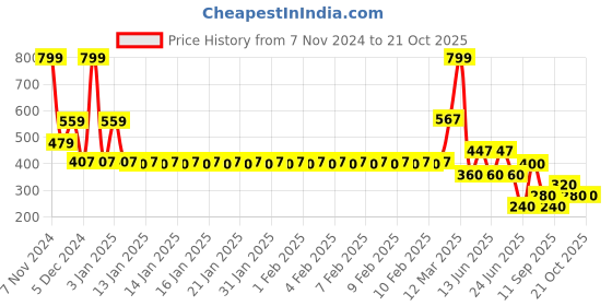 ajio.com fig Women A-Line Midi Dress fig Price History Graph from 7 Nov 2024 to 21 Oct 2025