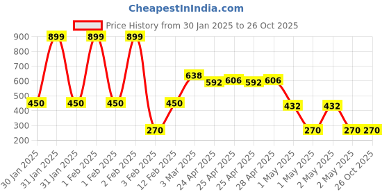 ajio.com fig Women A-Line Midi Skirt fig Price History Graph from 30 Jan 2025 to 26 Oct 2025
