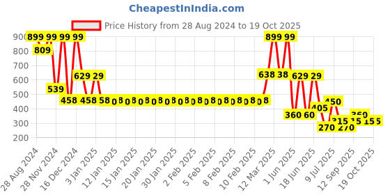 ajio.com fig Women Accordion Pleated Flared Skirt fig Price History Graph from 28 Aug 2024 to 19 Oct 2025