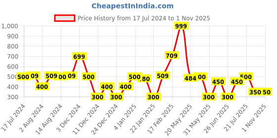 ajio.com fig Women Animal Print A-Line Dress fig Price History Graph from 17 Jul 2024 to 31 Oct 2025