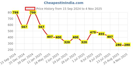 ajio.com fig Women Animal Print Wide Leg Trousers fig Price History Graph from 15 Sep 2024 to 3 Nov 2025