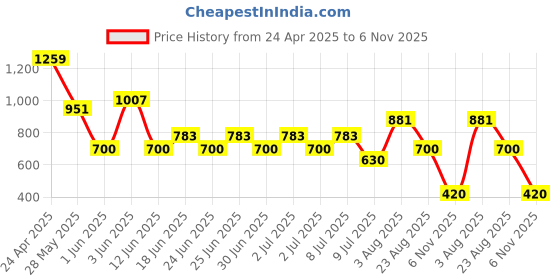 ajio.com fig Women Backpack with Pouches fig Price History Graph from 24 Apr 2025 to 6 Nov 2025