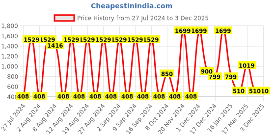 ajio.com fig Women Backpack with Top Handle fig Price History Graph from 27 Jul 2024 to 1 Dec 2025