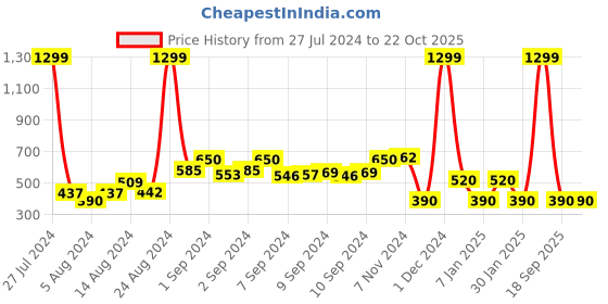 ajio.com fig Women Bambi Print T-Shirt & Joggers Set fig Price History Graph from 27 Jul 2024 to 22 Oct 2025