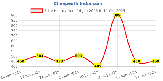 ajio.com fig Women Basket-Weave Pattern Sling Bag fig Price History Graph from 14 Jun 2025 to 10 Oct 2025