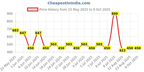 ajio.com fig Women Basket-Weave Pattern Sling Bag fig Price History Graph from 23 May 2025 to 8 Oct 2025