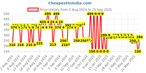 ajio.com fig Women Belt with Double Ring Buckle fig Price History Graph from 2 Aug 2024 to 25 Sep 2025