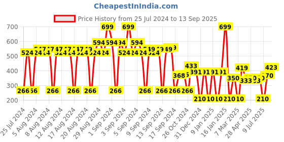 ajio.com fig Women Bi-Fold Wallet fig Price History Graph from 25 Jul 2024 to 13 Sep 2025