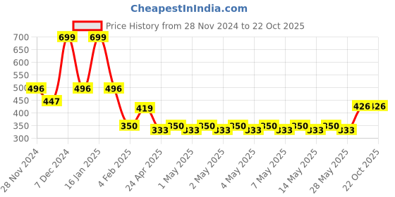 ajio.com fig Women Brand Print Tri-Fold Wallet fig Price History Graph from 28 Nov 2024 to 21 Oct 2025