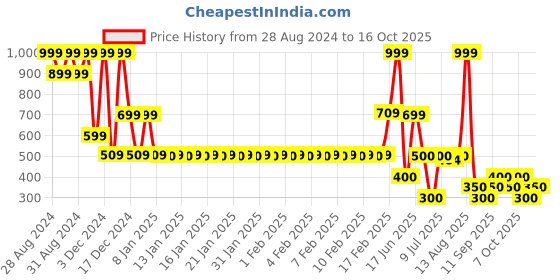 ajio.com fig Women Button-Down A-Line dress fig Price History Graph from 28 Aug 2024 to 16 Oct 2025