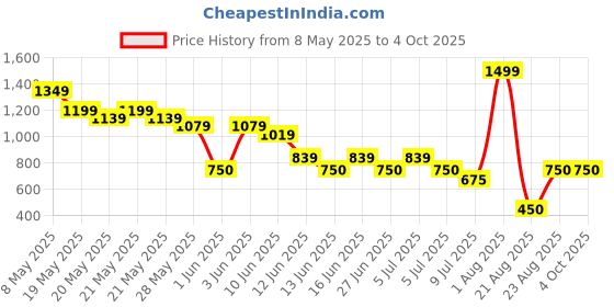 ajio.com fig Women Checked Tote Bag fig Price History Graph from 8 May 2025 to 4 Oct 2025