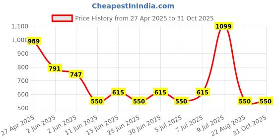 ajio.com fig Women Colourblock Flap Closure Sling Bag fig Price History Graph from 27 Apr 2025 to 30 Oct 2025