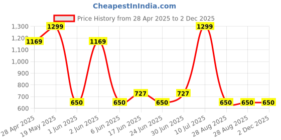ajio.com fig Women Colourblock Sling Bag with Detachable Strap fig Price History Graph from 28 Apr 2025 to 2 Dec 2025
