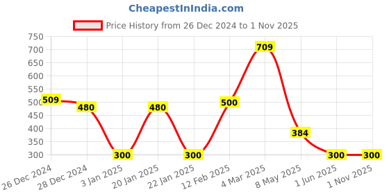 ajio.com fig Women Cowl-Neck A-Line Dress fig Price History Graph from 26 Dec 2024 to 31 Oct 2025