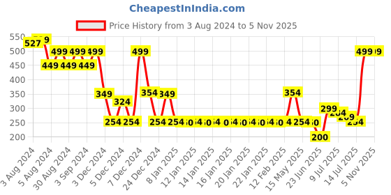 ajio.com fig Women Crinkled Regular Fit Sweatshirt fig Price History Graph from 3 Aug 2024 to 5 Nov 2025