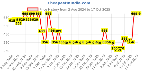 ajio.com fig Women Crinkled Regular Fit Sweatshirt fig Price History Graph from 2 Aug 2024 to 16 Oct 2025