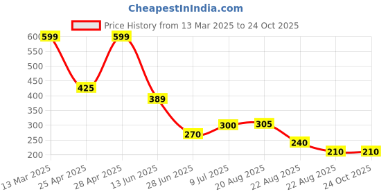 ajio.com fig Women Crinkled Relaxed Fit Palazzos fig Price History Graph from 13 Mar 2025 to 22 Oct 2025