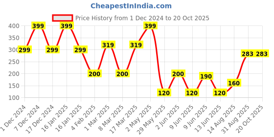 ajio.com fig Women Croc-Embossed Belt with Tang Buckle fig Price History Graph from 1 Dec 2024 to 20 Oct 2025