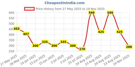 ajio.com fig Women Croc-Embossed Bi-Bold Wallet fig Price History Graph from 27 May 2025 to 19 Nov 2025