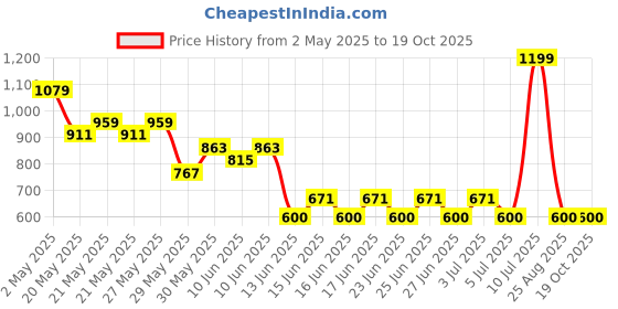 ajio.com fig Women Croc-Embossed Satchel with Detachable Strap fig Price History Graph from 2 May 2025 to 18 Oct 2025