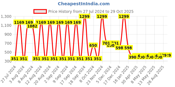 ajio.com fig Women Croc-Embossed Sling Bag fig Price History Graph from 27 Jul 2024 to 28 Oct 2025