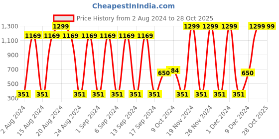 ajio.com fig Women Croc-Embossed Sling Bag fig Price History Graph from 2 Aug 2024 to 28 Oct 2025