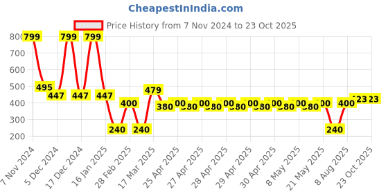 ajio.com fig Women Croc-Embossed Sling Bag fig Price History Graph from 7 Nov 2024 to 23 Oct 2025