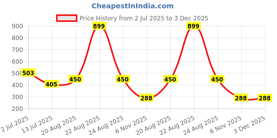 ajio.com fig Women Croc-Embossed Sling Bag fig Price History Graph from 2 Jul 2025 to 2 Dec 2025