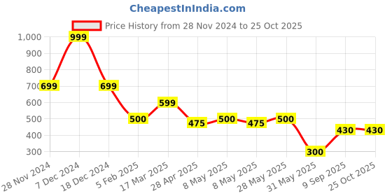 ajio.com fig Women Croc-Embossed Tote Bag fig Price History Graph from 28 Nov 2024 to 24 Oct 2025