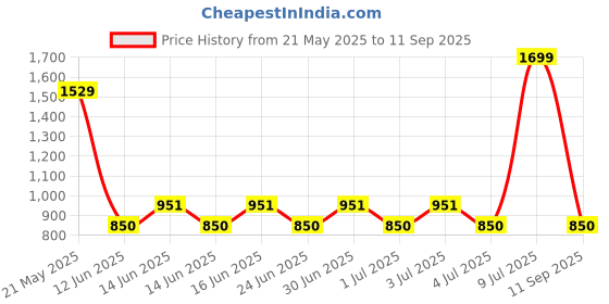 ajio.com fig Women Croc-Embossed Tote Bag fig Price History Graph from 21 May 2025 to 11 Sep 2025