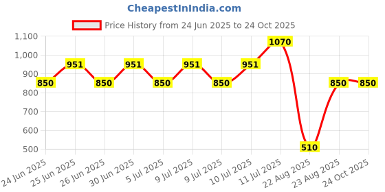 ajio.com fig Women Croc-Embossed Tote Bag fig Price History Graph from 24 Jun 2025 to 23 Oct 2025