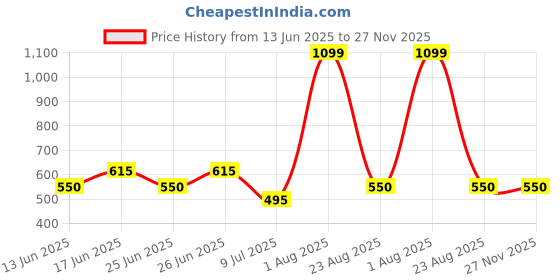 ajio.com fig Women Double-Handle Tote Bag fig Price History Graph from 13 Jun 2025 to 27 Nov 2025