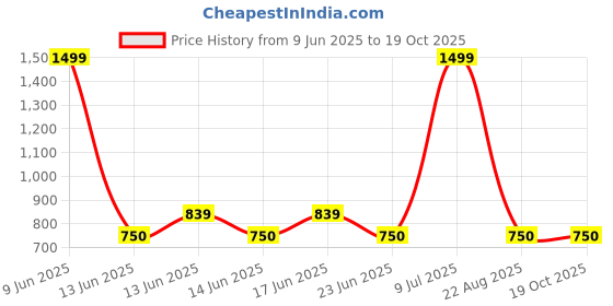ajio.com fig Women Double-Strap Shoulder Bag fig Price History Graph from 9 Jun 2025 to 19 Oct 2025