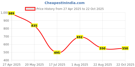 ajio.com fig Women Embellished Sling Bag with Detachable Strap fig Price History Graph from 27 Apr 2025 to 21 Oct 2025