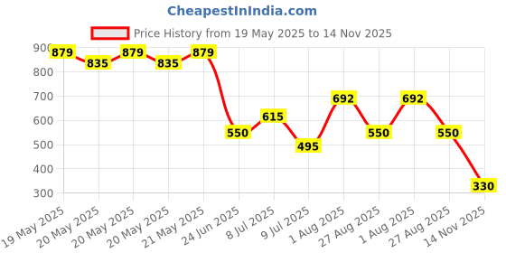 ajio.com fig Women Embellished Sling Bag with Detachable Strap fig Price History Graph from 19 May 2025 to 14 Nov 2025