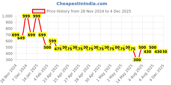 ajio.com fig Women Envelope Clutch with Chain Strap fig Price History Graph from 28 Nov 2024 to 4 Dec 2025