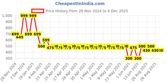 ajio.com fig Women Envelope Clutch with Chain Strap fig Price History Graph from 28 Nov 2024 to 4 Dec 2025