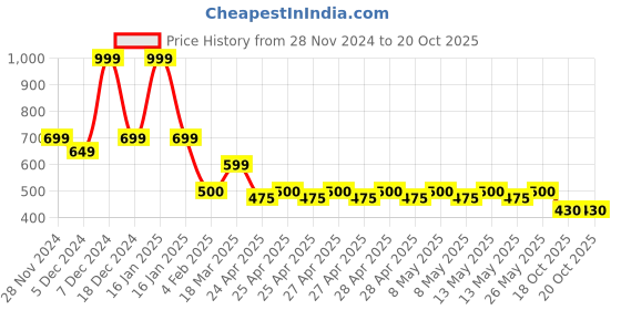 ajio.com fig Women Envelope Clutch with Chain Strap fig Price History Graph from 28 Nov 2024 to 20 Oct 2025