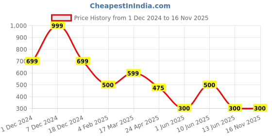 ajio.com fig Women Envelope Clutch with Chain Strap fig Price History Graph from 1 Dec 2024 to 16 Nov 2025