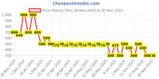 ajio.com fig Women Envelope Clutch with Chain Strap fig Price History Graph from 28 Nov 2024 to 30 Nov 2025