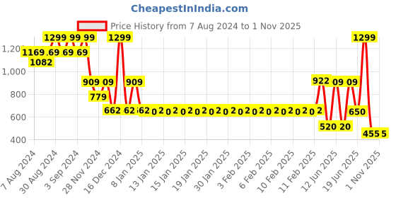 ajio.com fig Women Fit & Flare Dress fig Price History Graph from 7 Aug 2024 to 31 Oct 2025