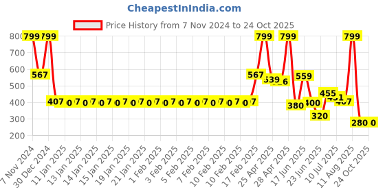 ajio.com fig Women Fit & Flare Dress fig Price History Graph from 7 Nov 2024 to 23 Oct 2025